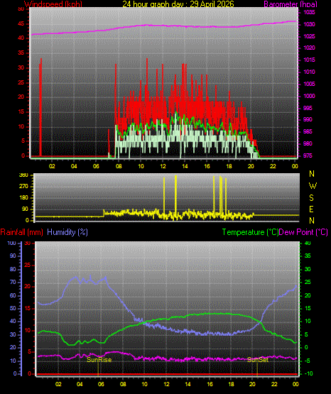 24 Stunden Graph f�r Tag 29