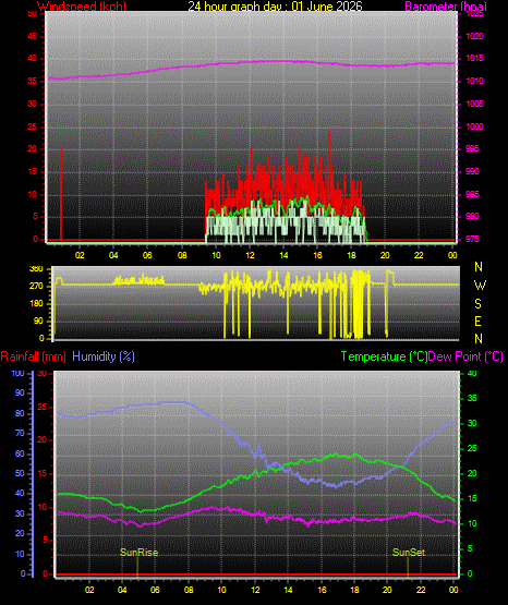 24 Hour Graph for Day 01