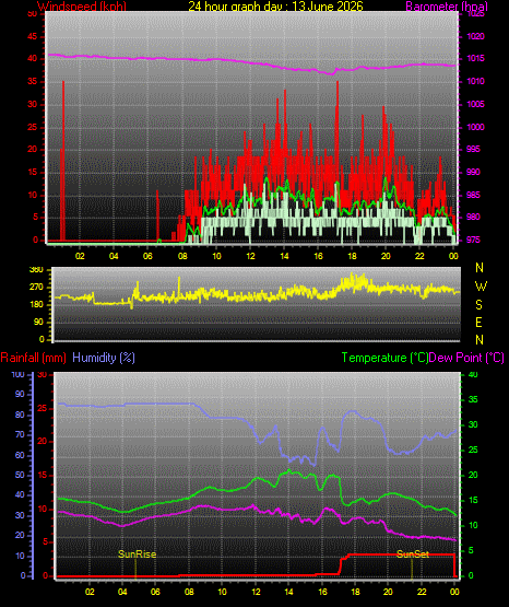 24 Stunden Graph f�r Tag 13