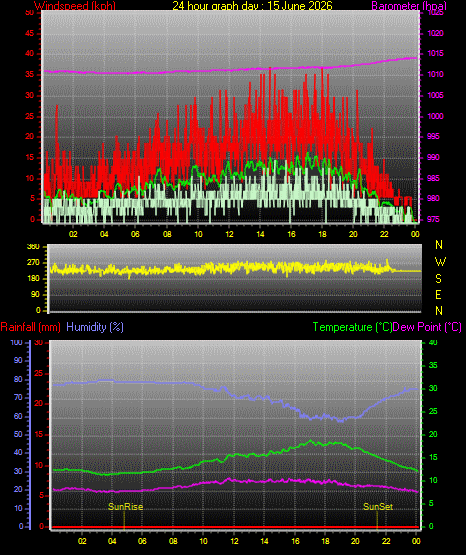 24 Hour Graph for Day 15