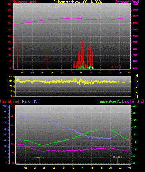 24 Stunden Graph f�r Tag 08