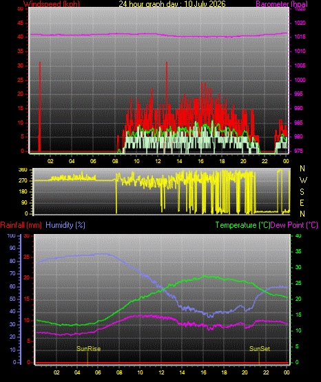 24 Stunden Graph f�r Tag 10