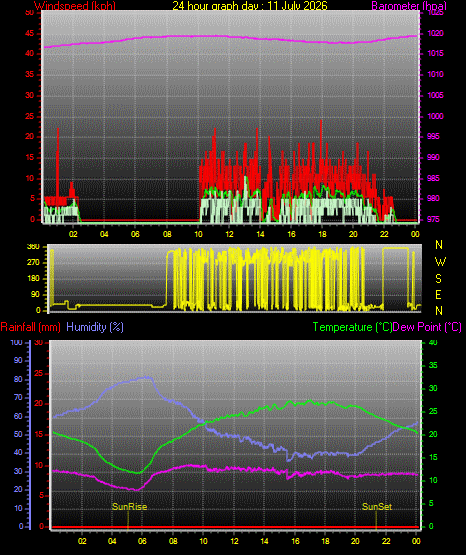 24 Stunden Graph f�r Tag 11