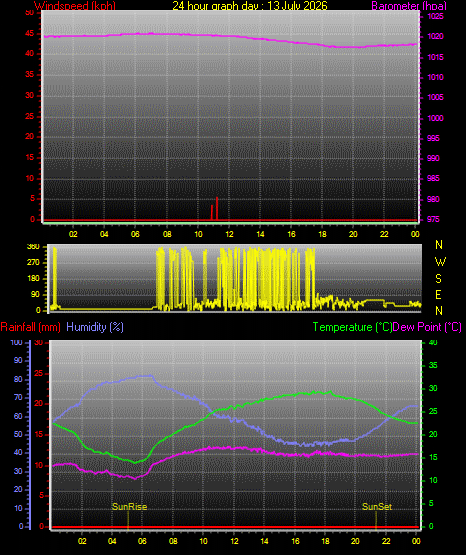 24 Stunden Graph f�r Tag 13