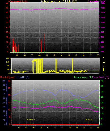 24 Stunden Graph f�r Tag 14