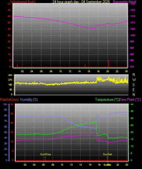 24 Stunden Graph f�r Tag 04