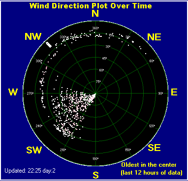 Wind direction plot