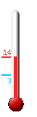 N: 14.2, Max: 14.2, Min: 7.8
