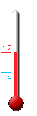 Actual: 14.3, Max: 14.9, Min: 14.2