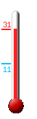 Actual: 19.5, Max: 28.7, Min: 13.3