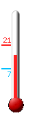 N�: 29.4, Max: 32.5, Min: 18.6